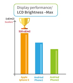 LCD Brightness- Max (cd/m2)
