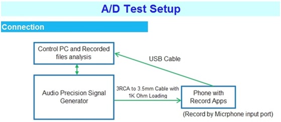 AD Test Setup