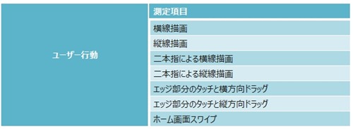 パネル上で、スワイプ、マルチタップ、ドラッグといった、一般ユーザーがよく用いる操作の試験