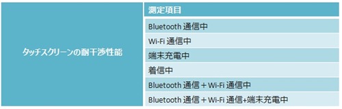 タッチパネルの耐干渉性能に関する試験