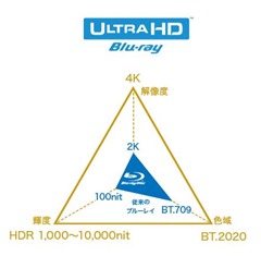 圖示六 ULTRA HD ブルーレイ仕様(出典:http://panasonic.jp/diga/blu-ray/ubz1/)