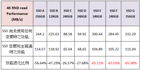 表五：讀寫效能隨空間退化情形（以4K Random Read為例）