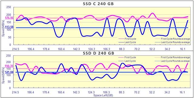 Kingston hyperX 240GB 和 Kingston KC300 效能退化圖 0916