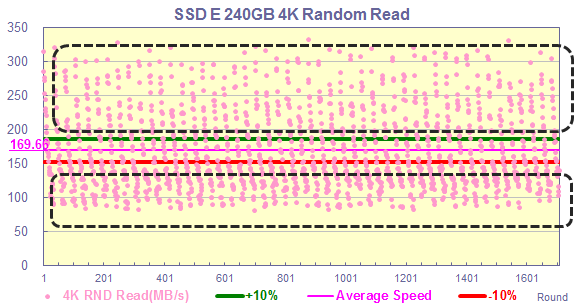 SSD E 240GB 4K Random read