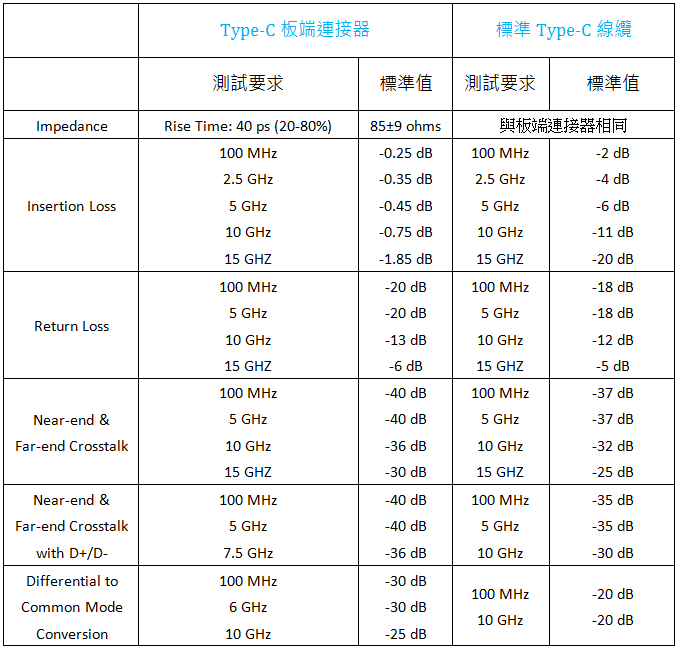 表2- Type-C板端連接器與標準Type-C線纜高頻測試要求
