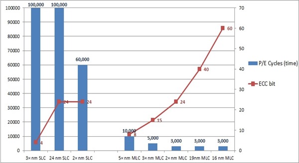 圖3_SLC, MLC PE Cycles和ECC bit
