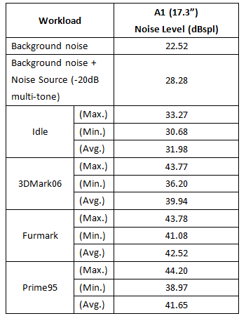 表2：系統噪音測試結果