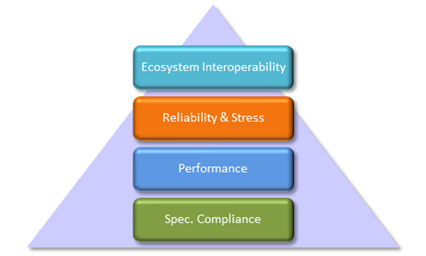 SD Cards Quality Validation Hierarchy