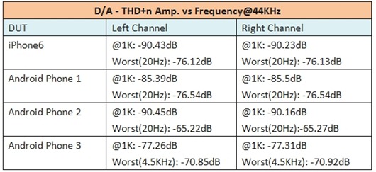 D/A – THD+n Amp. vs Frequency