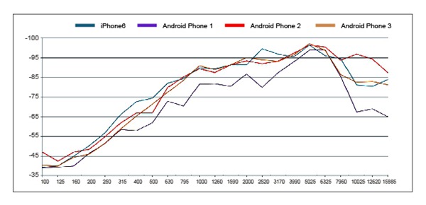 Android Phone 2曲線在高頻衰減較少，低頻則與iPhone 6的表現接近
