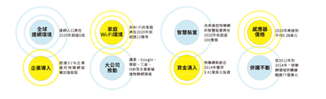 驅動物聯網成長的8大因素。Source : BI Intelligence