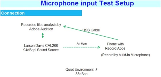 Input Test Setup