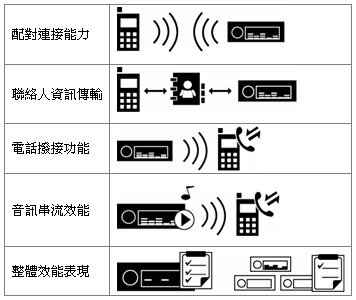 車用系統與手機間的使用情境