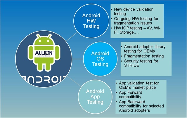 Android裝置驗證架構與重點測試項目