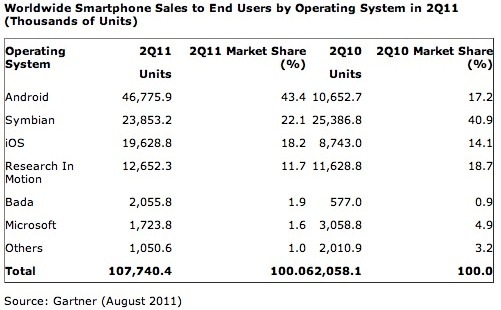 wpid-GartnerQ2SmartphoneSales