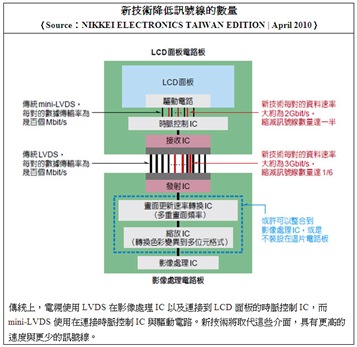 V-by-One® HS：新一代高解析度螢幕傳輸技術與解決方案