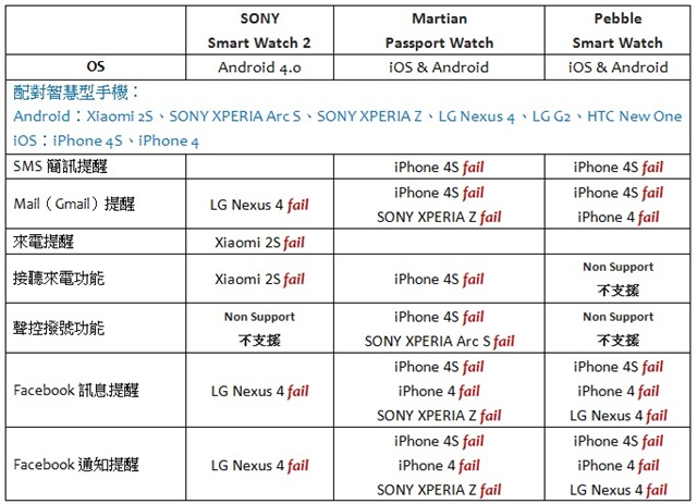 3. 繁中-不同款式的智慧型手機與三支智慧手錶配對測試一欄表