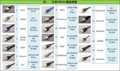 市售20款HDMI線纜深度剖析與品質效能大比拼