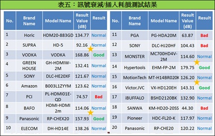 訊號衰減/插入耗損測試結果