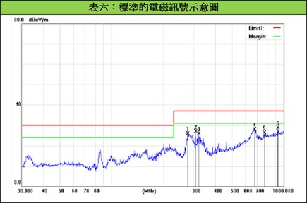 標準的電磁訊號示意圖