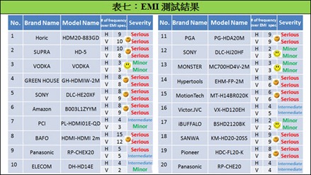 電磁干擾測試（EMI Test）結果