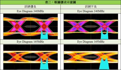 眼圖測試（Eye Diagram Test）優劣示意圖