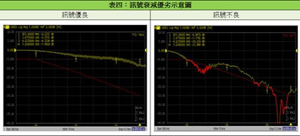 訊號衰減優劣示意圖