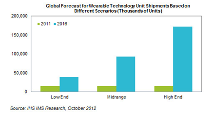 wearabletechhmarket