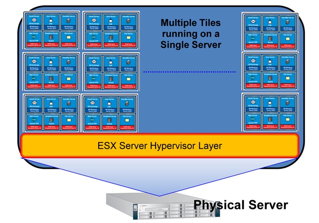 Using VMware VMmark Benchmark Results to Compare the Virtualization Performance of Servers