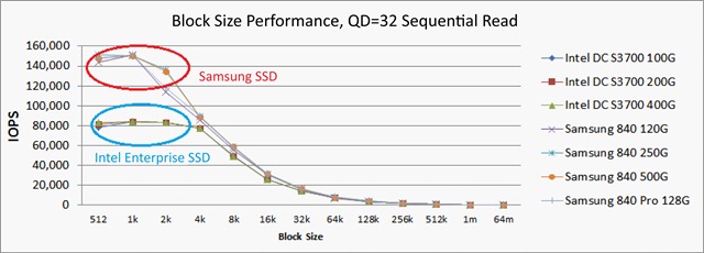 Samsung SSD在小檔案的讀寫效能上（512Byter ~32K byte）領先Intel Enterprise SSD，