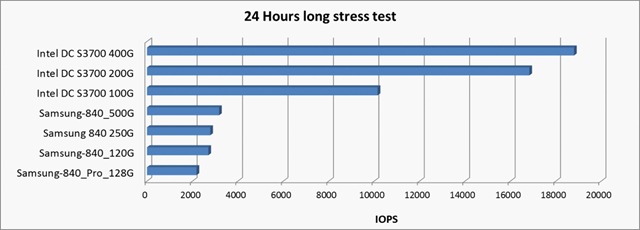 INTEL Enterprise 等級SSD的讀寫效能（IOPS）卻有5-9倍優於Samsung Consumer等級SSD的讀寫效能（IOPS）