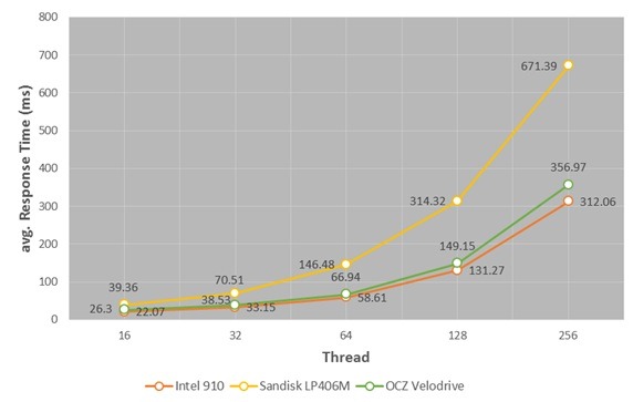 PCIe SSD在不同Thread設定下的效能表現（平均反應時間）