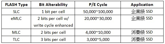 抹寫次數（P/E Cycle）是影響Flash壽命（Endurance）的最關鍵因素