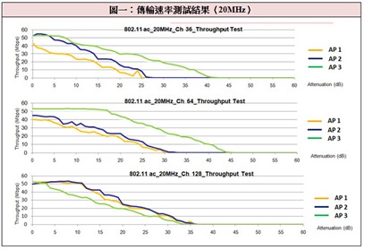 測試結果顯示，AP 3在20MHz/Ch 36與20MHz/Ch 64皆擁有最佳的效能表現
