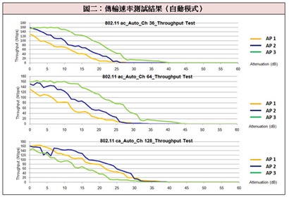 測試結果顯示AP 1在Auto/Ch 36與Auto/Ch 64的效能最差