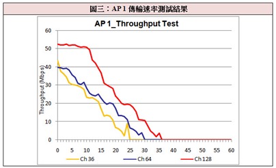 測試結果發現；在Ch 128時，AP 1的傳輸速率最好，優於其在Ch 36與Ch 64的表現