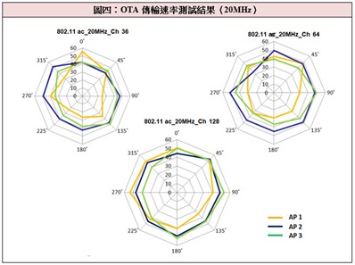 測試結果顯示，AP 1在Ch 36與Ch64的頻寬時，整體表現不如AP 2與AP 3。