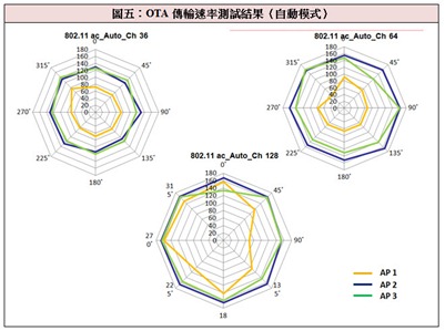 如果將傳輸頻寬調整至「auto自動模式」下，我們依舊發現AP 1的整體訊號傳輸表現最差