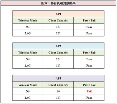 測試結果顯示，AP 1與AP 2皆可成功通過聯合負載測試，但是AP 3在5G的無線傳輸模式下，僅同時能讓36位使用者成功連線