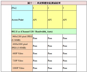 測試結果顯示，三台無線AP皆能通過串流媒體效能測試，滿足一般使用者的需求