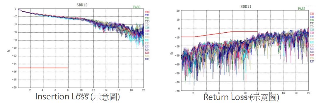 頻寬的好壞由Insertion Loss (IL)和 Return Loss (RL)決定，與金屬的材質、厚度、寬度、都有直接與間接的關係。