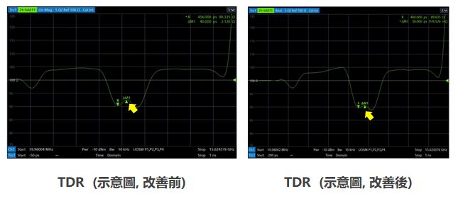 Plug與Receptacle接觸時的接觸阻抗太差，當遇到較高頻的信號時會產生極大的return Loss，導致頻寬下降。