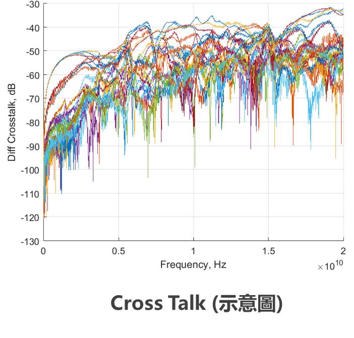 pin size縮小、Lane數量提高，導致高速pin之間靠得更近，這些條件都會提高crosstalk影響