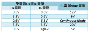 Quick Charge 3.0受電端與供電端電壓搭配