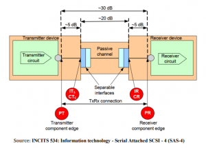 SAS-4的TxRx connection是指PT點到PR點，損失不超過30dB