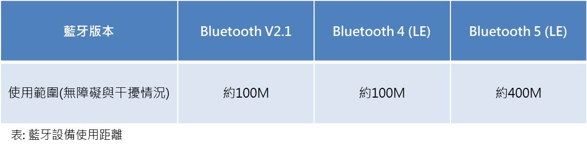 藍牙設備使用距離