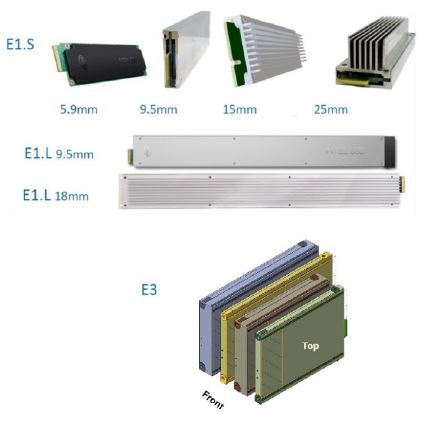 EDSFF系列規格主要有三種，E1.L、E1.S 以及 E3。
