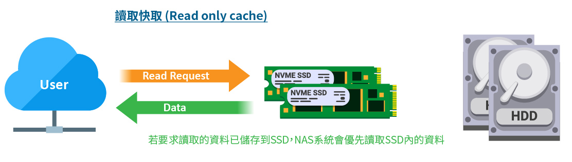 讀取快取(Read only cache)：若要求讀取的資料已儲存到SSD，NAS系統會優先讀取SSD內的資料