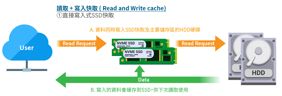 讀取 + 寫入快取 (Read and Write cache)：直接寫入式SSD快取