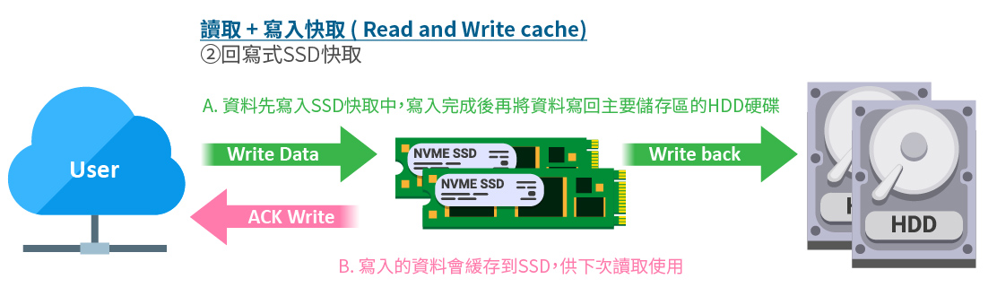 讀取 + 寫入快取 (Read and Write cache)：回寫式SSD快取